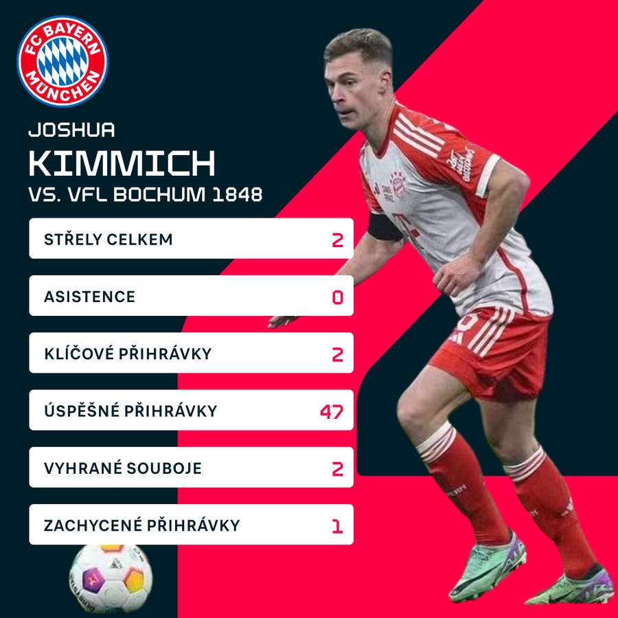 Statistiky hráče z utkání s Bochumí.