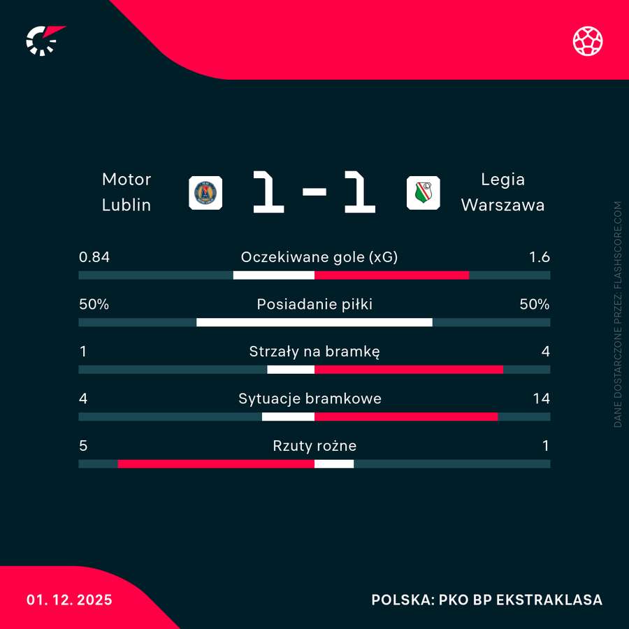 Statystyki meczu Motor - Legia