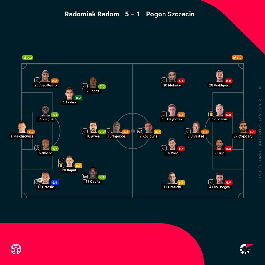 Notas finais dos jogadores
