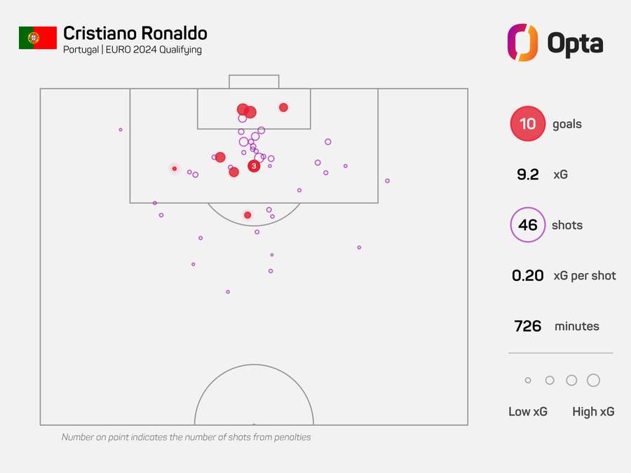 Ronaldos xG i kvalifikationen