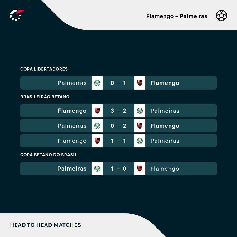 Os resultados dos últimos encontros entre Flamengo e Palmeiras