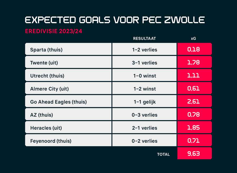 xG PEC Zwolle