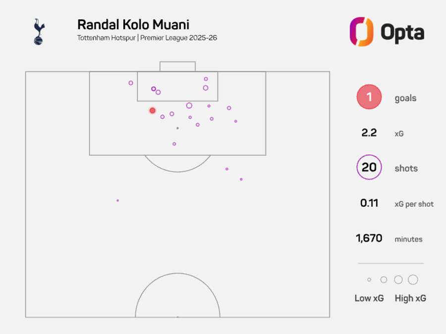 Mapa xG de Randal Kolo Muani - Premier League 2025/26 Mapa xG de Randal Kolo Muani - Premier League 2025/26