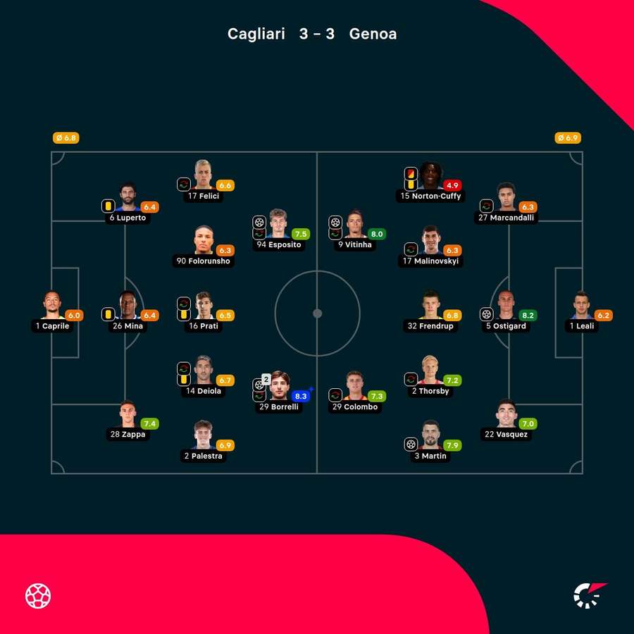 As notas dos jogadores As notas dos jogadores