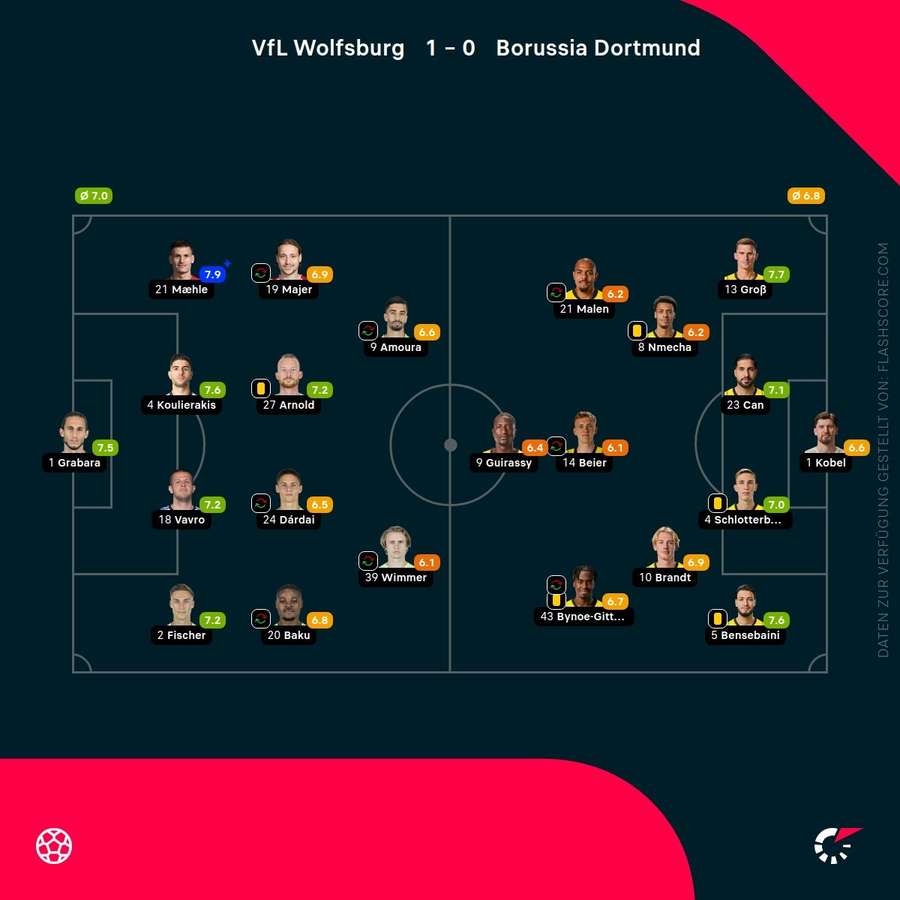 Spielernoten Wolfsburg vs. Dortmund