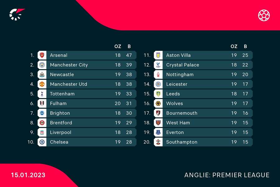 Aktuální tabulka Premier League.