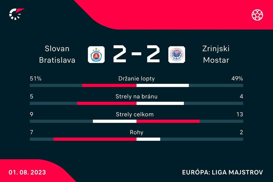 Štatistika odvety 2. predkola Ligy majstrov
