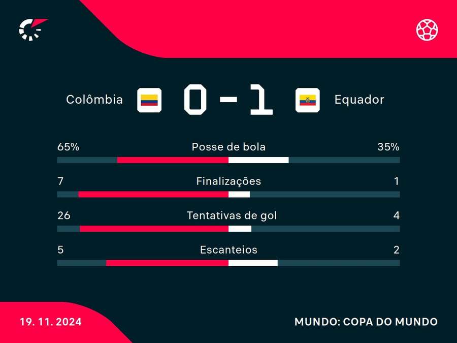 As principais estatísticas de Colômbia x Equador