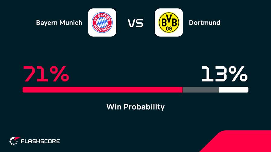 Winning probability Winning probability