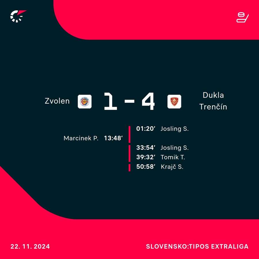 Trenčín triumfoval na ľade Zvolena.