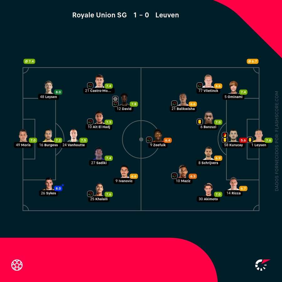 Notas finais dos jogadores