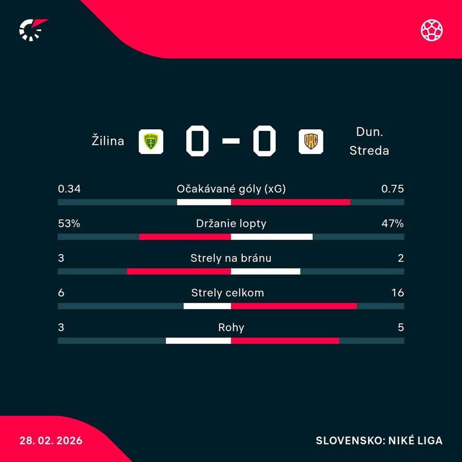 Štatistický pohľad na zápas. Štatistický pohľad na zápas.