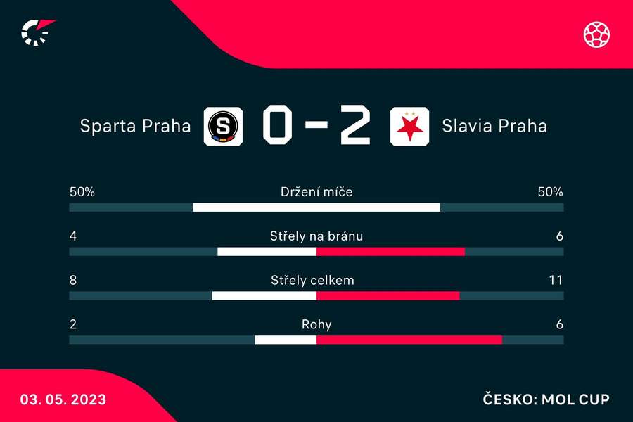 Statistiky utkání Sparta – Slavia.