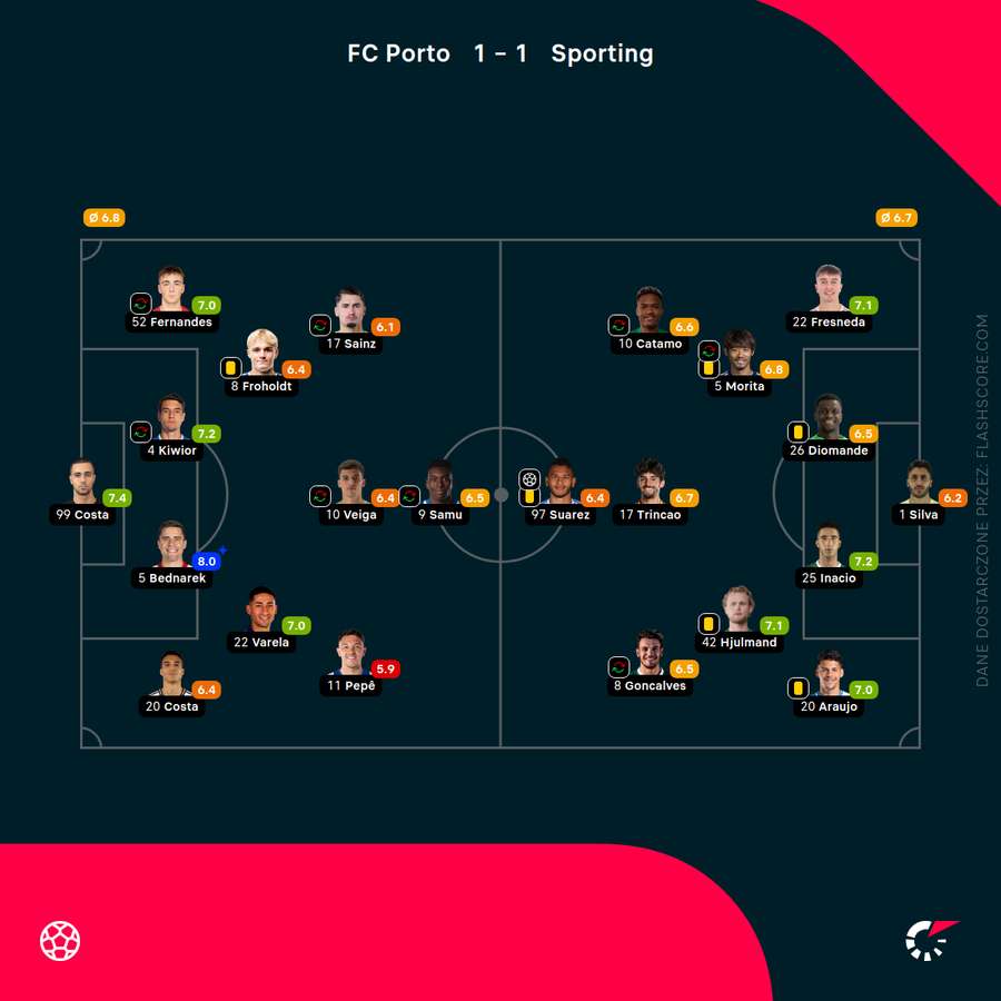 Składy i oceny za mecz Porto - Sporting
