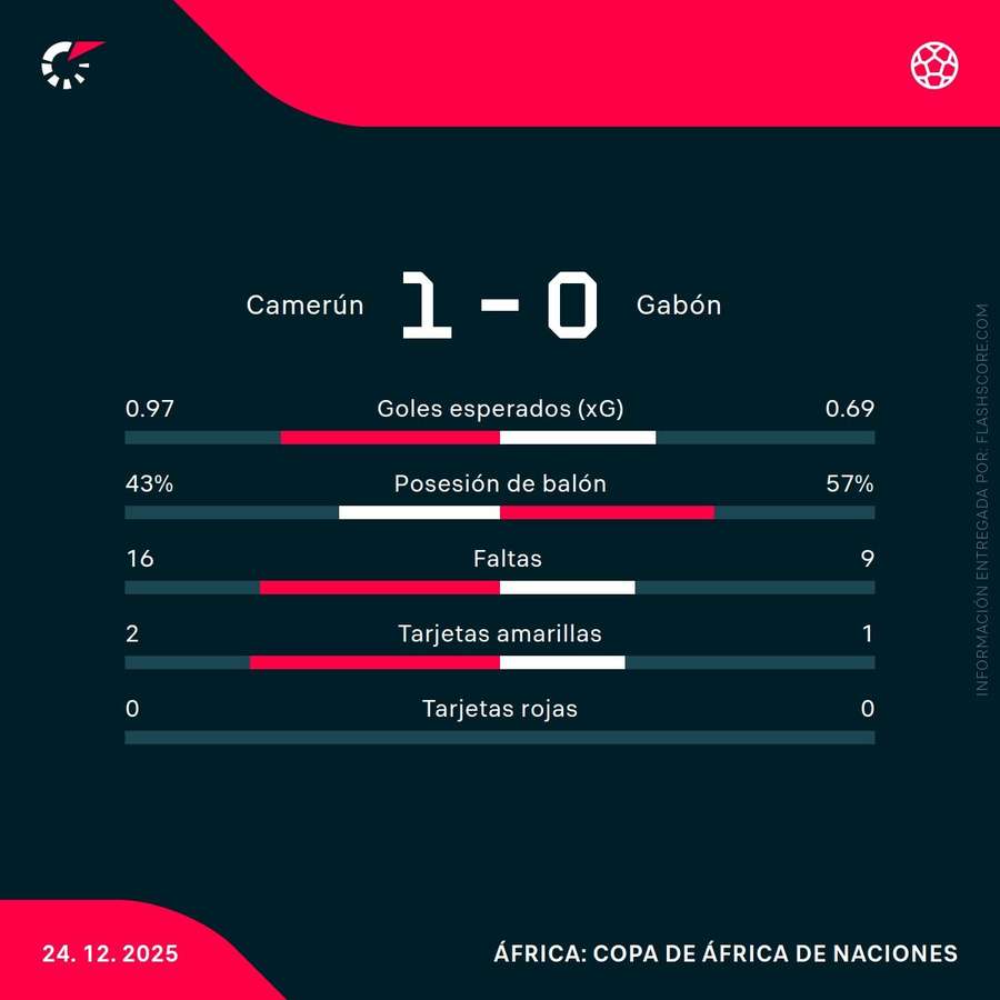 Estadísticas del Camerún-Gabón