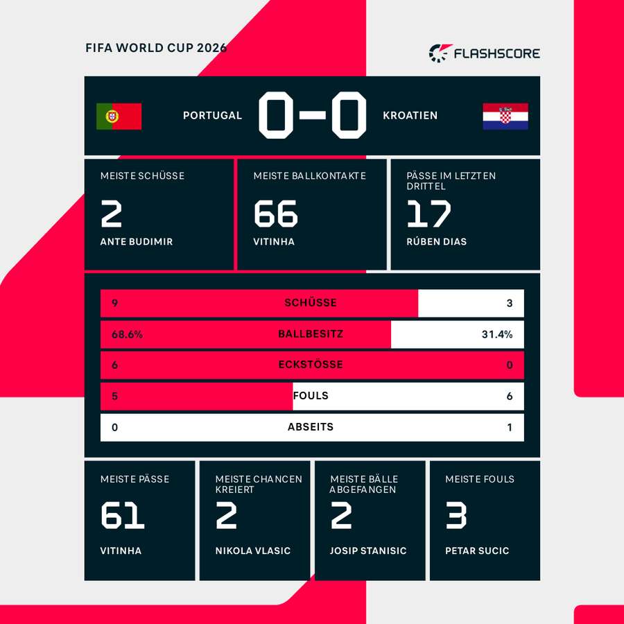 Statistiken 1. HZ: Portugal vs. Kroatien