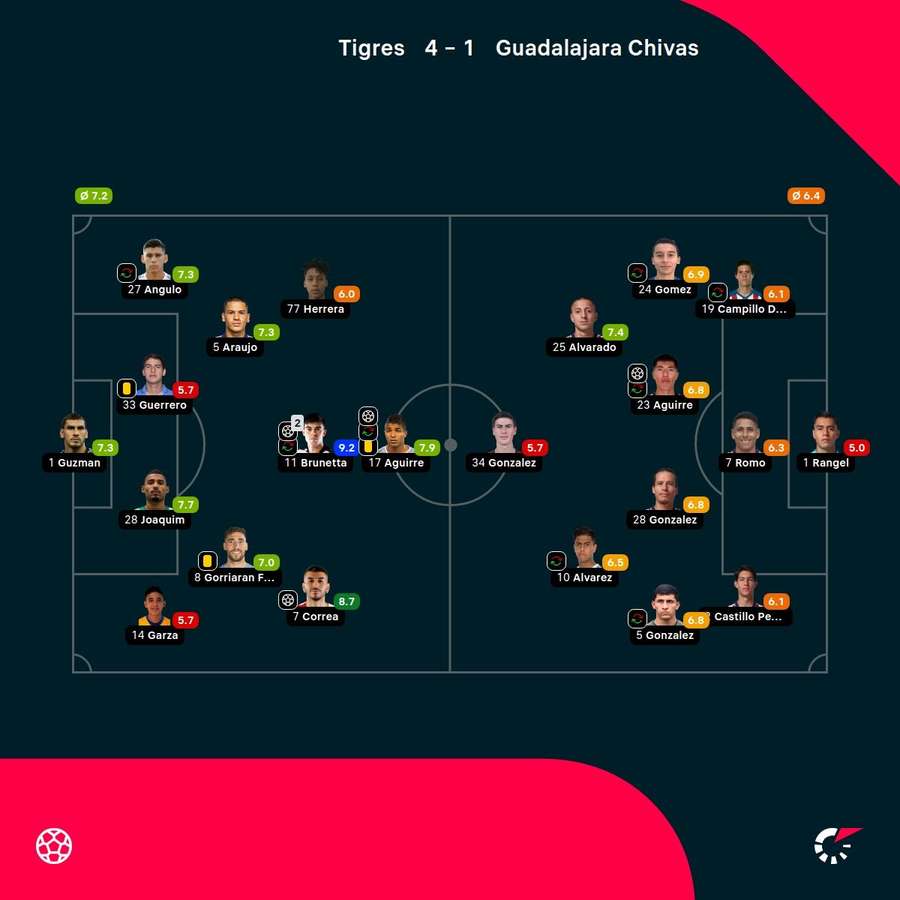 As notas dos jogadores