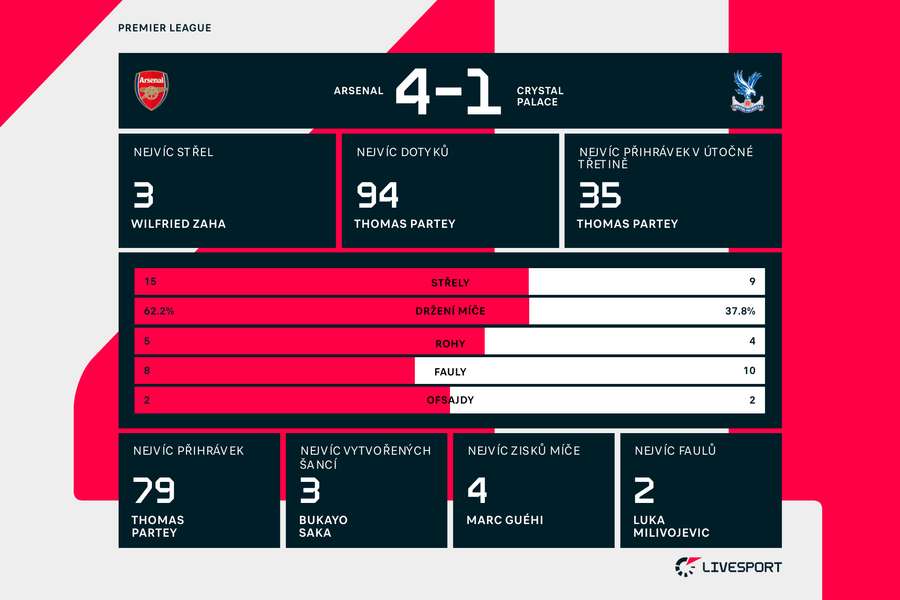 Statistiky zápasu Arsenal – Crystal Palace