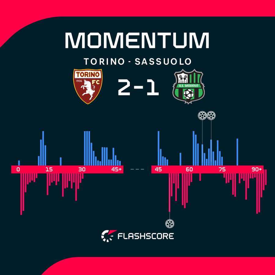 Il momentum del match