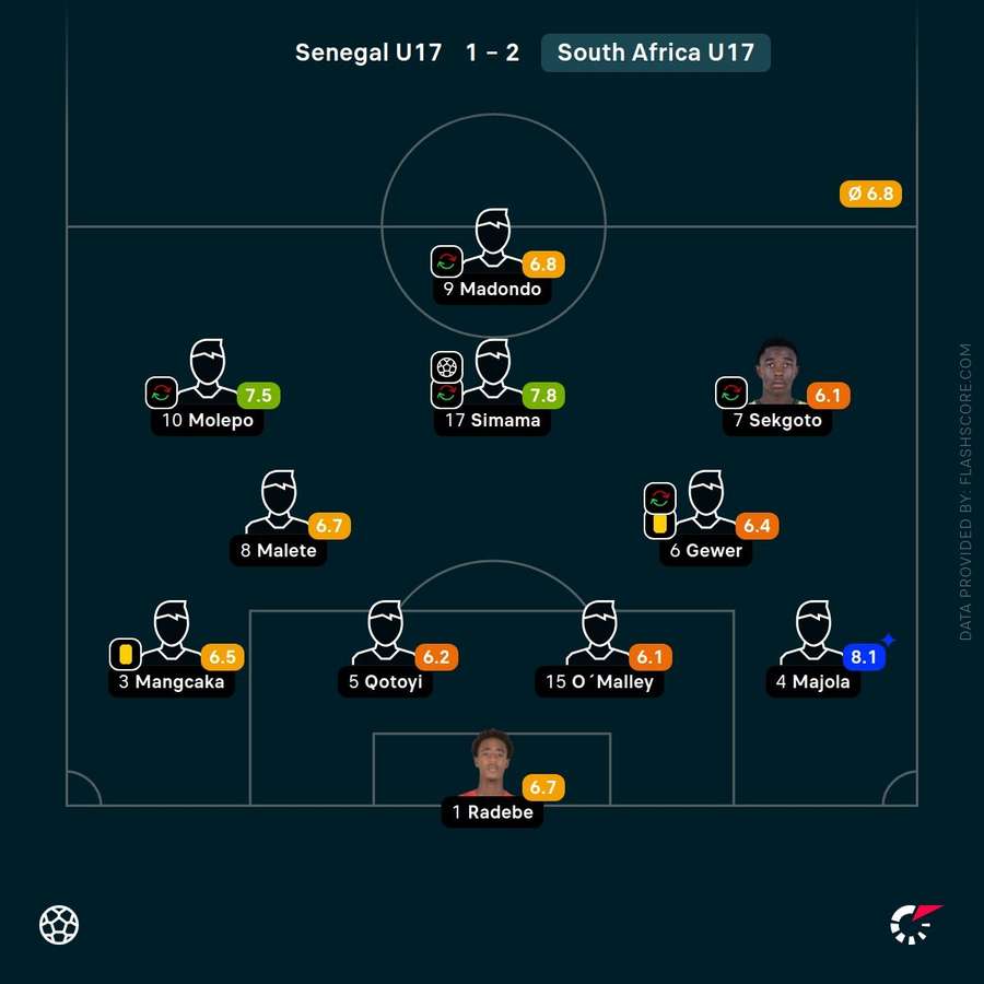 South Africa player ratings