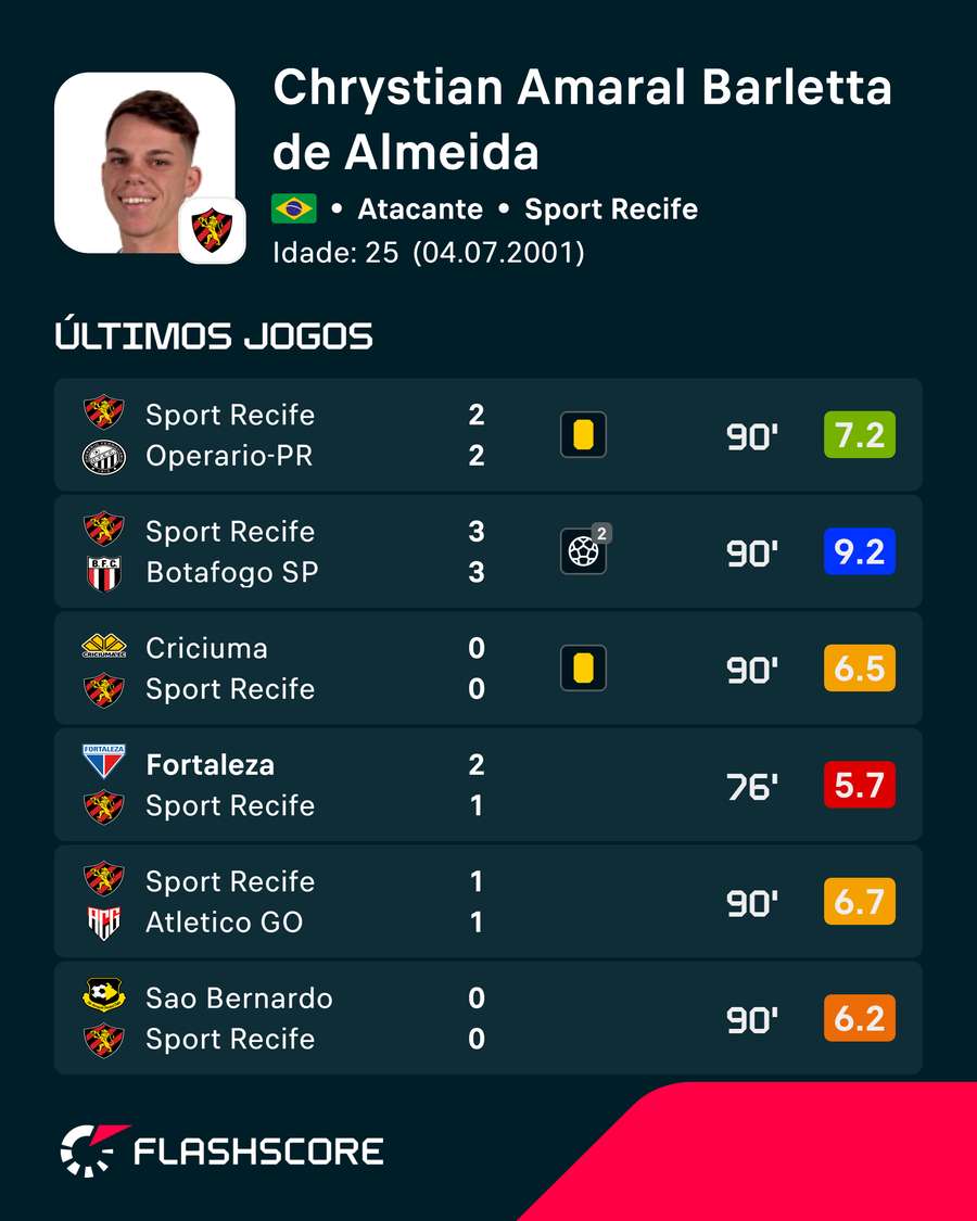 Últimos jogos de Chrystian Barletta, do Sport Últimos jogos de Chrystian Barletta, do Sport