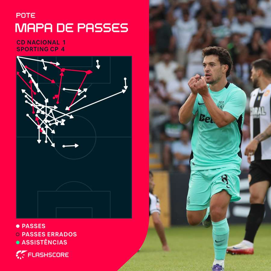O mapa de passes de Pedro Gonçalves O mapa de passes de Pedro Gonçalves