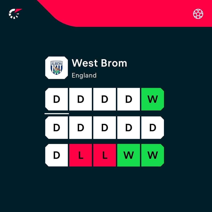 West Brom's recent form West Brom's recent form