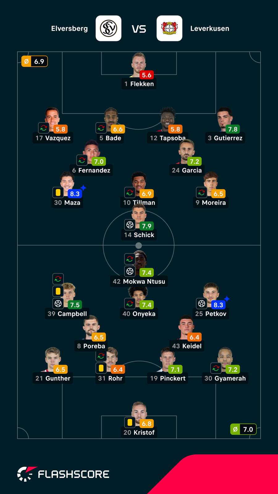 As notas dos jogadores As notas dos jogadores