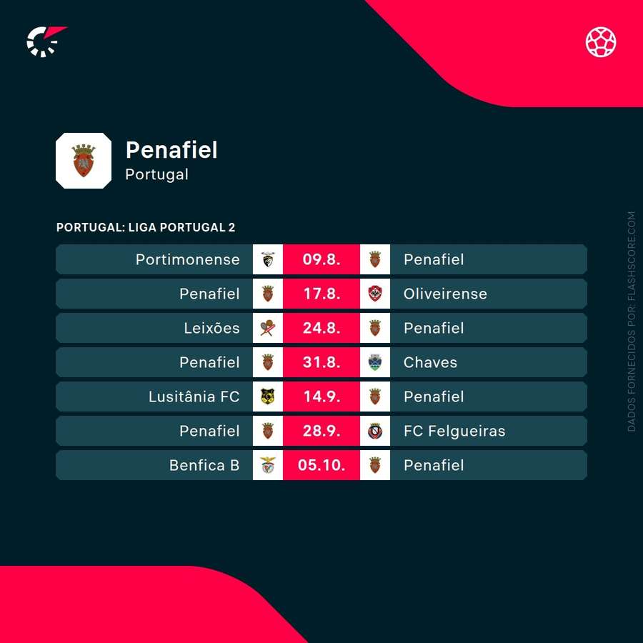 Os próximos jogos do Penafiel