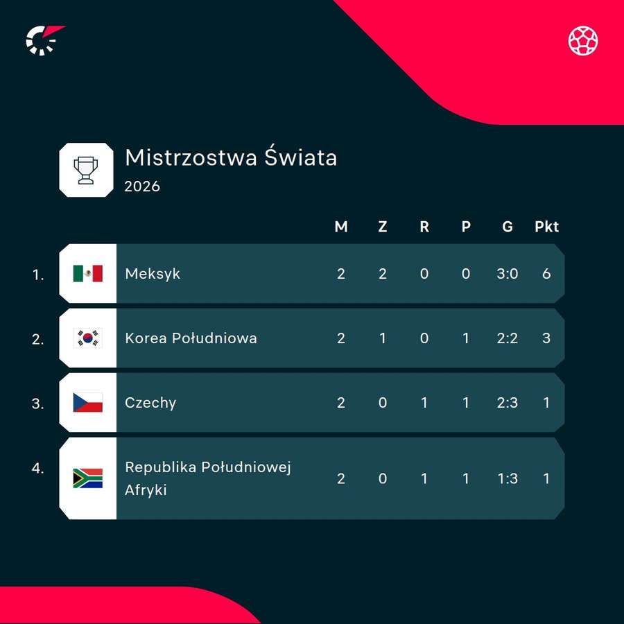 Tabela grupy A MŚ Tabela grupy A MŚ