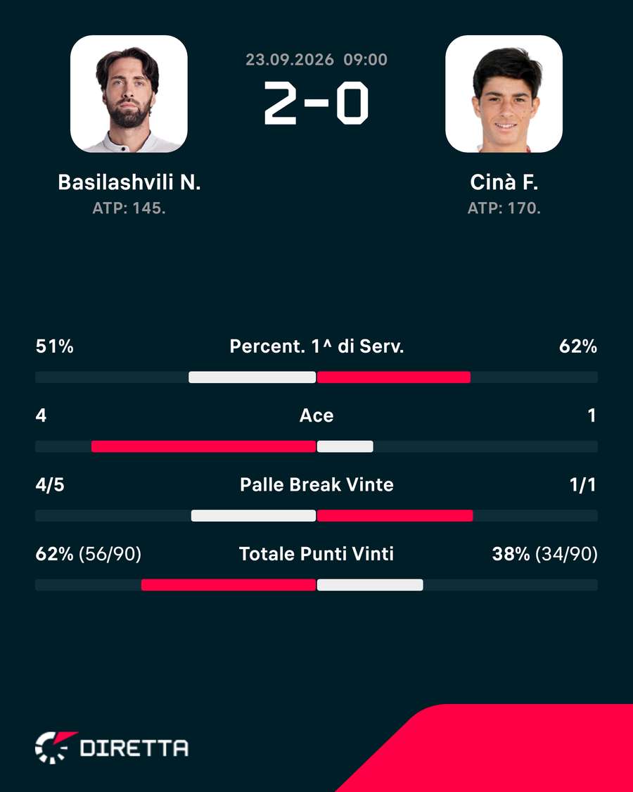 Alcune statistiche del match Alcune statistiche del match