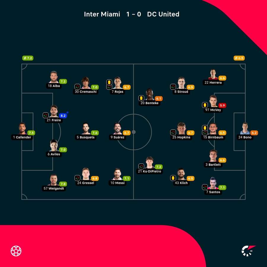 As notas dos jogadores titulares de Inter Miami e DC United na partida