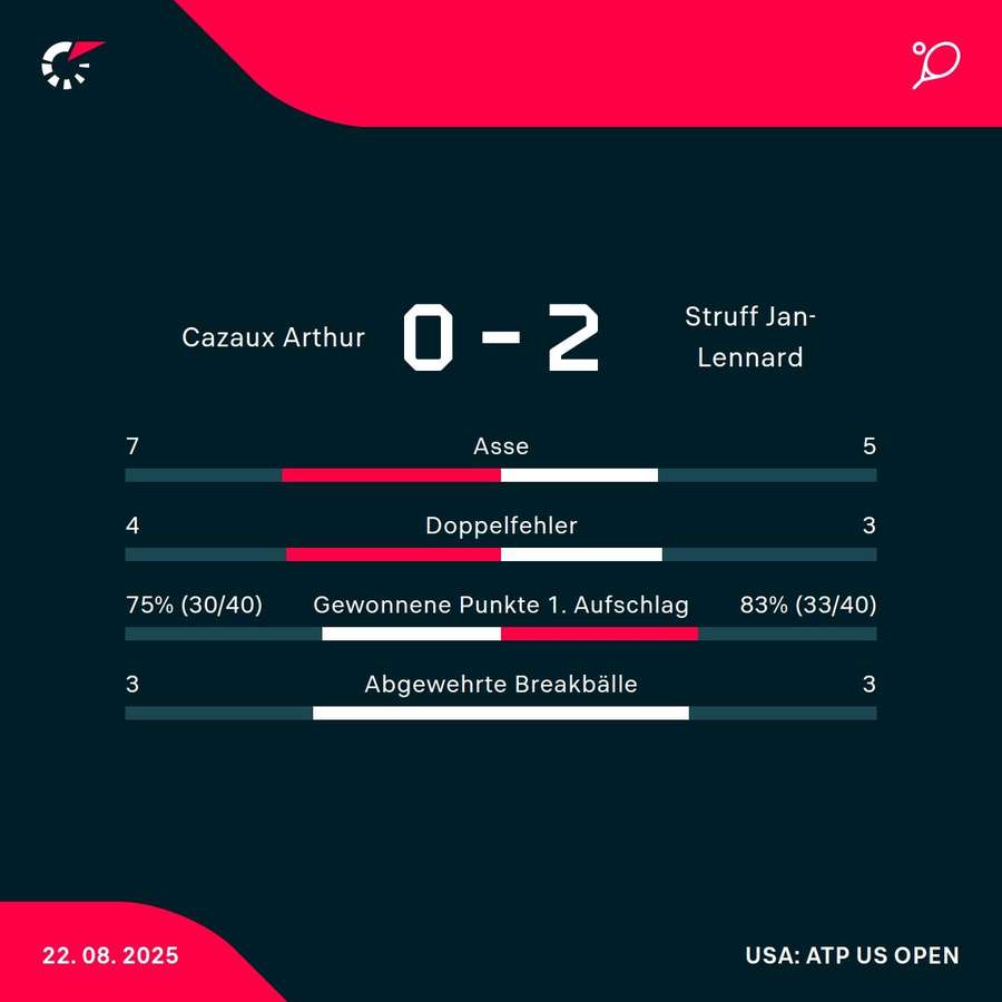 Die Stats zum Match
