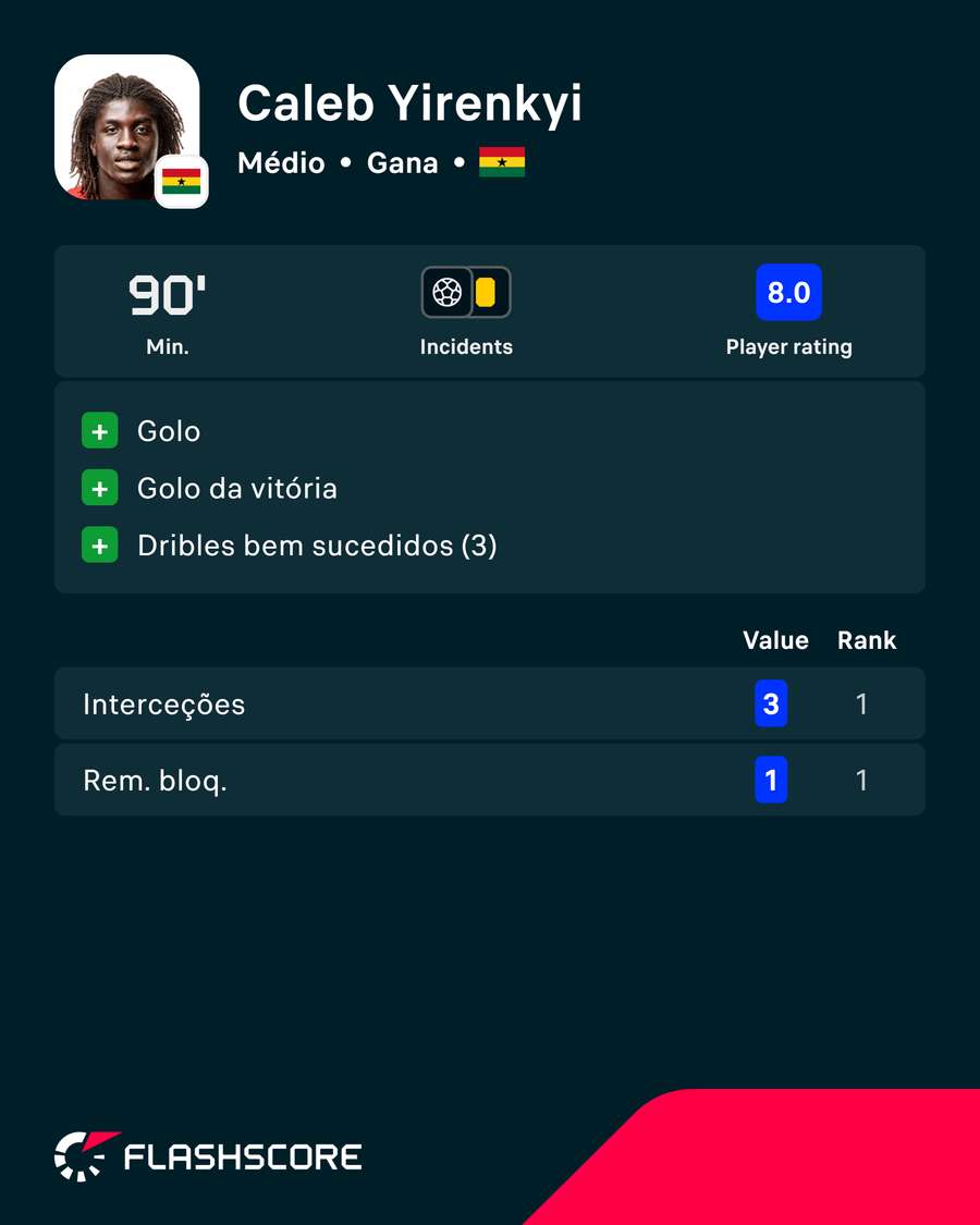 Os principais números de Yirenkyi diante do Panamá