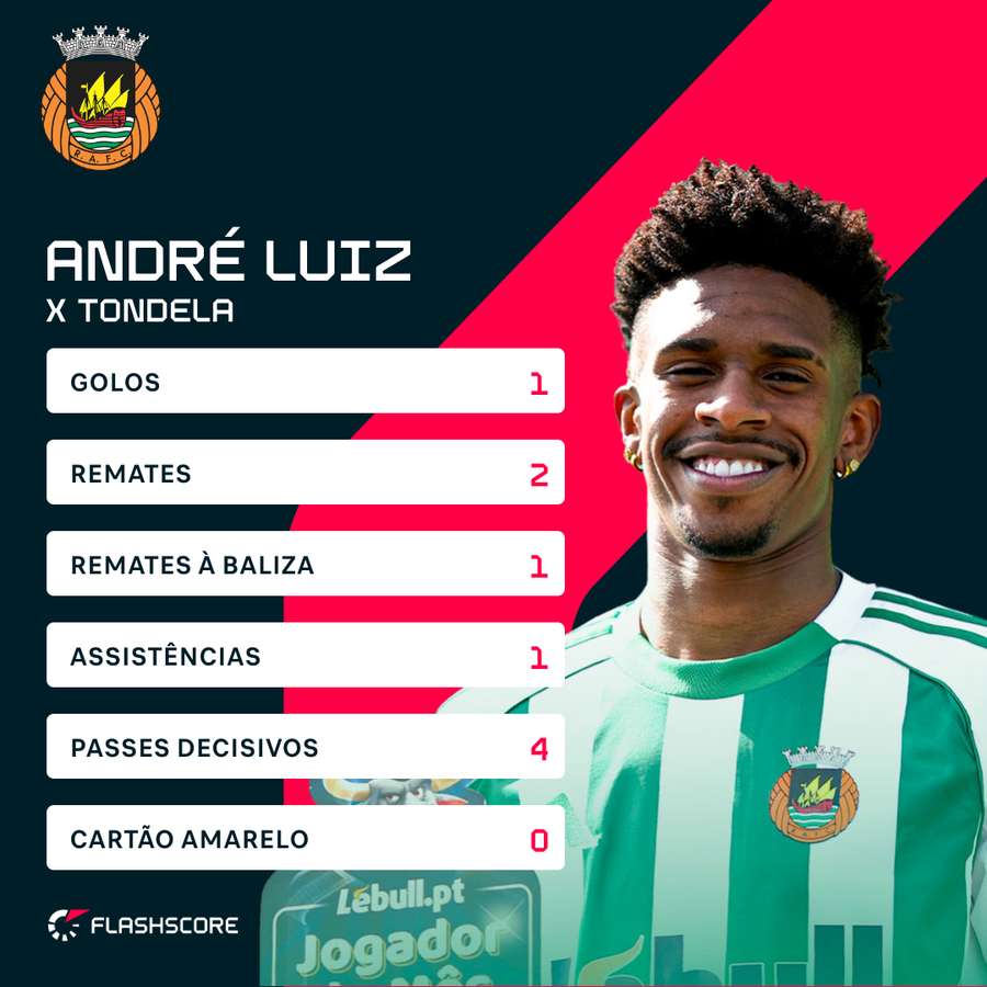 Os números de André Luiz