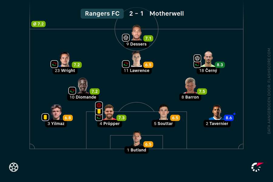 De opstelling en rapportcijfers van Rangers