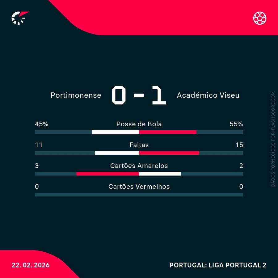 Estatísticas da partida Estatísticas da partida