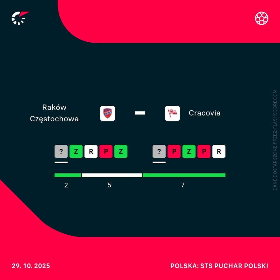 Raków - Cracovia: Ostatnie wyniki i mecze bezpośrednie