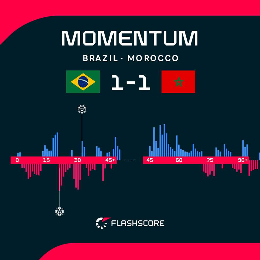 Brazil - Morocco match momentum Brazil - Morocco match momentum