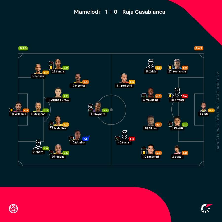 As pontuações dos jogadores As pontuações dos jogadores