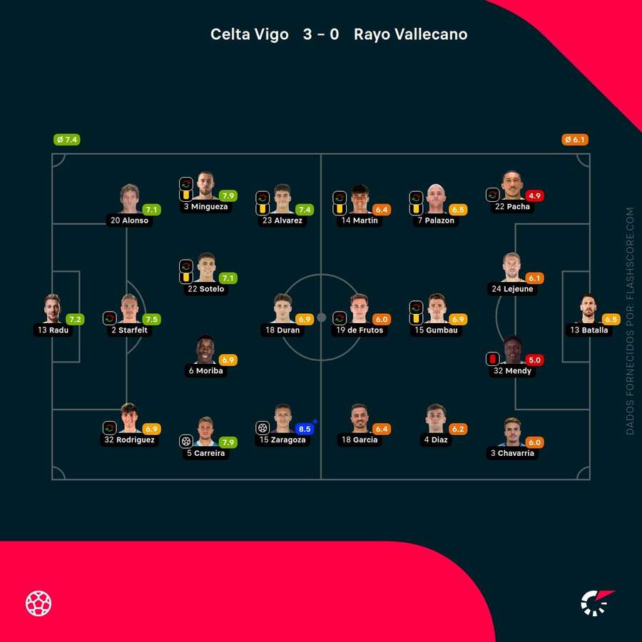 Notas finais dos jogadores