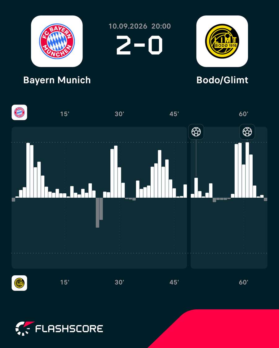 Bayern vs Bodo/Glimt momentum Bayern vs Bodo/Glimt momentum