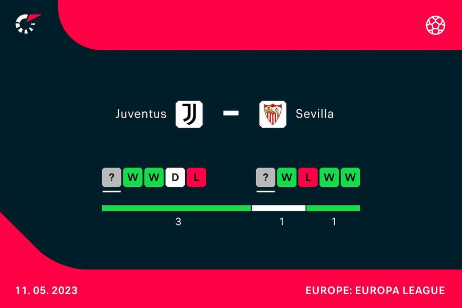 Sevilla - Juventus head-to-heads