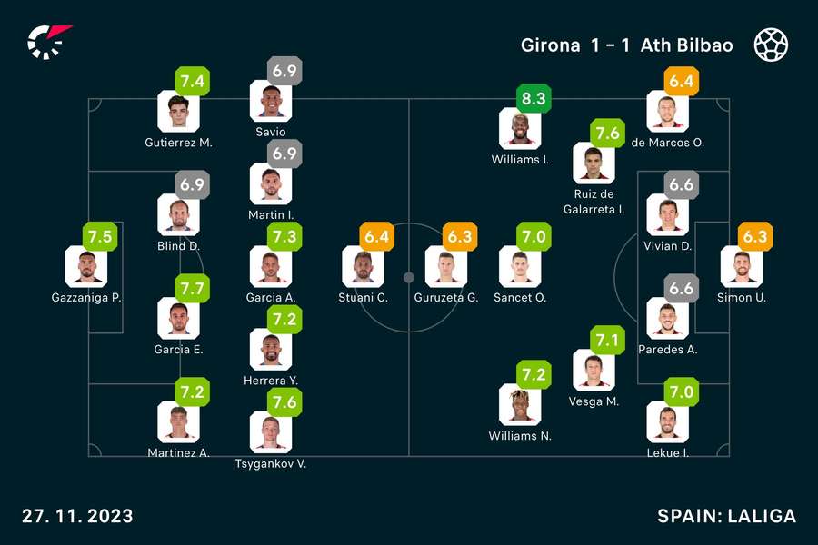 Evaluation des joueurs de Girona - Athletic Bilbao