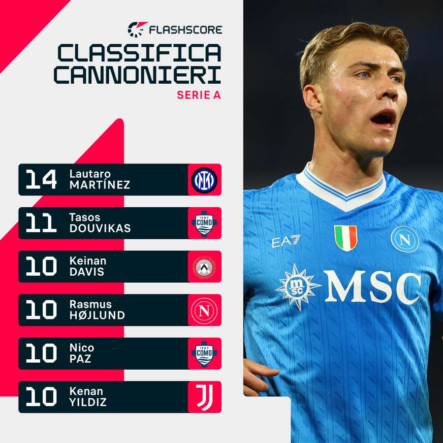 Hojlund è in doppia cifra