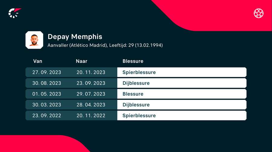 Recente blessures van Depay