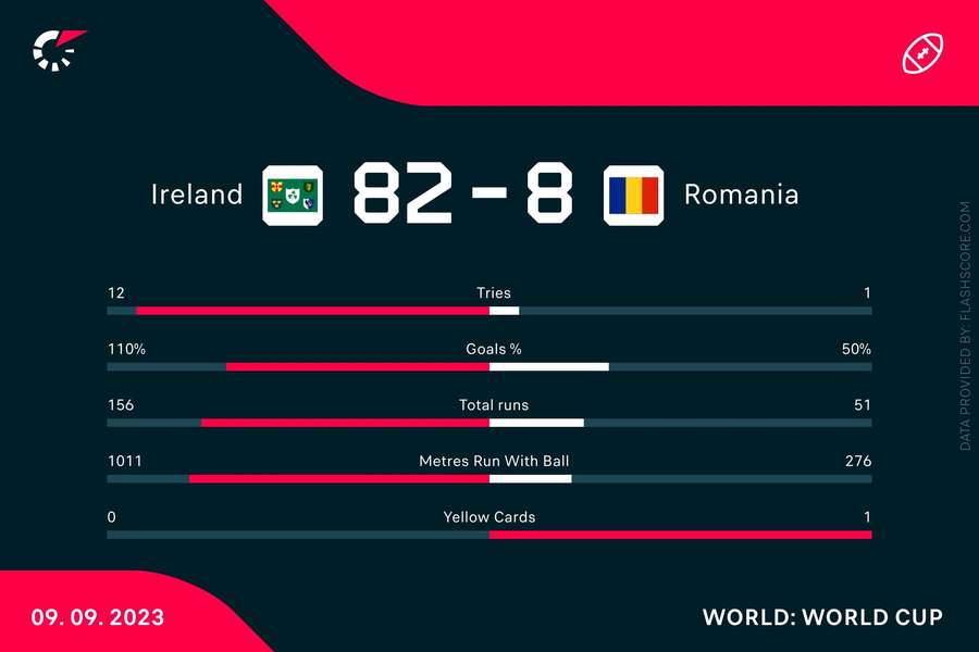 Statisticile meciului dintre Irlanda și România