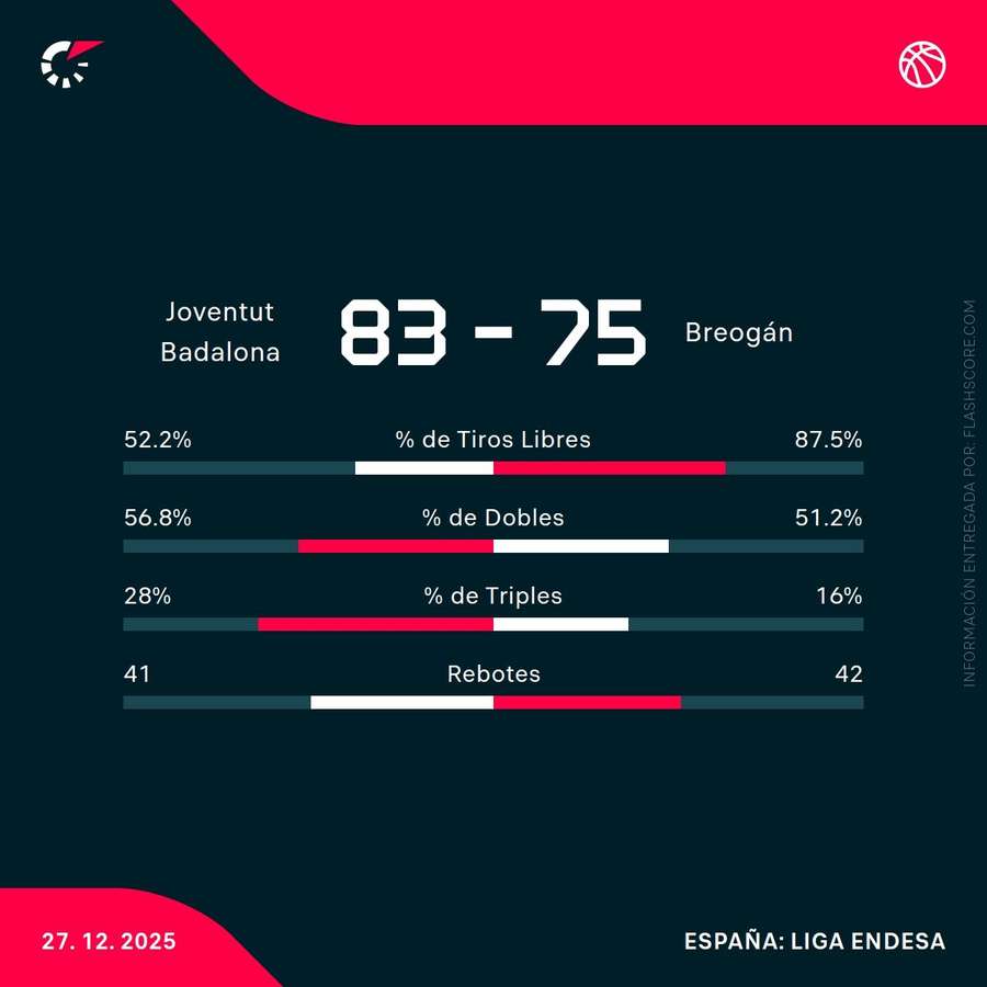 Estadísticas del Joventut-Río Breogán