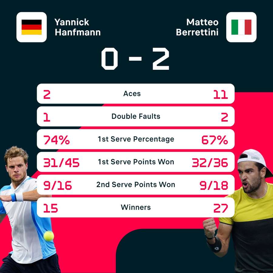 Stats: Yannick Hanfmann vs. Matteo Berrettini