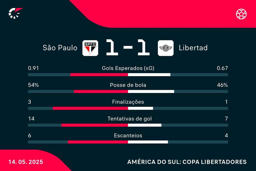As estatísticas de São Paulo 1x1 Libertad As estatísticas de São Paulo 1x1 Libertad